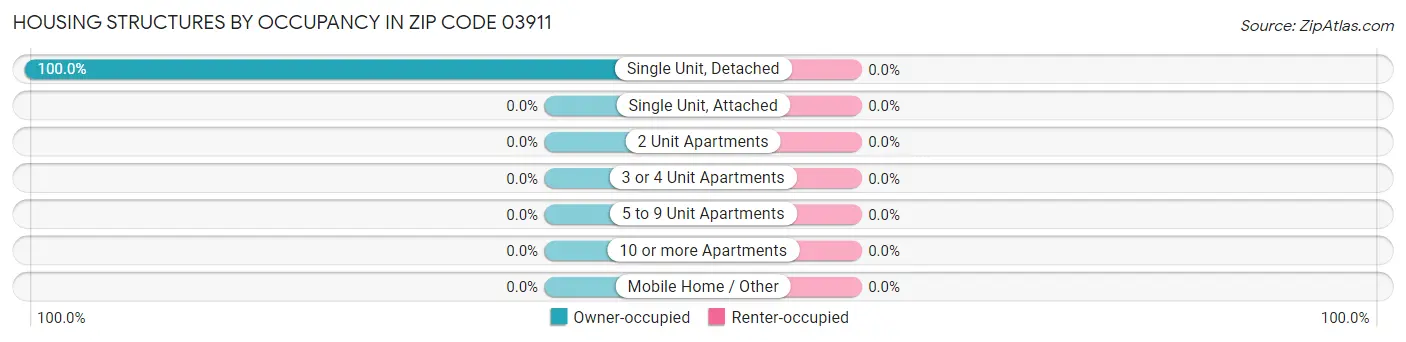 Housing Structures by Occupancy in Zip Code 03911