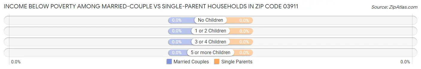 Income Below Poverty Among Married-Couple vs Single-Parent Households in Zip Code 03911