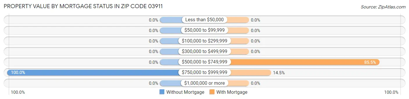 Property Value by Mortgage Status in Zip Code 03911