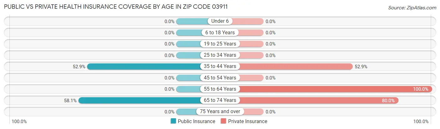 Public vs Private Health Insurance Coverage by Age in Zip Code 03911
