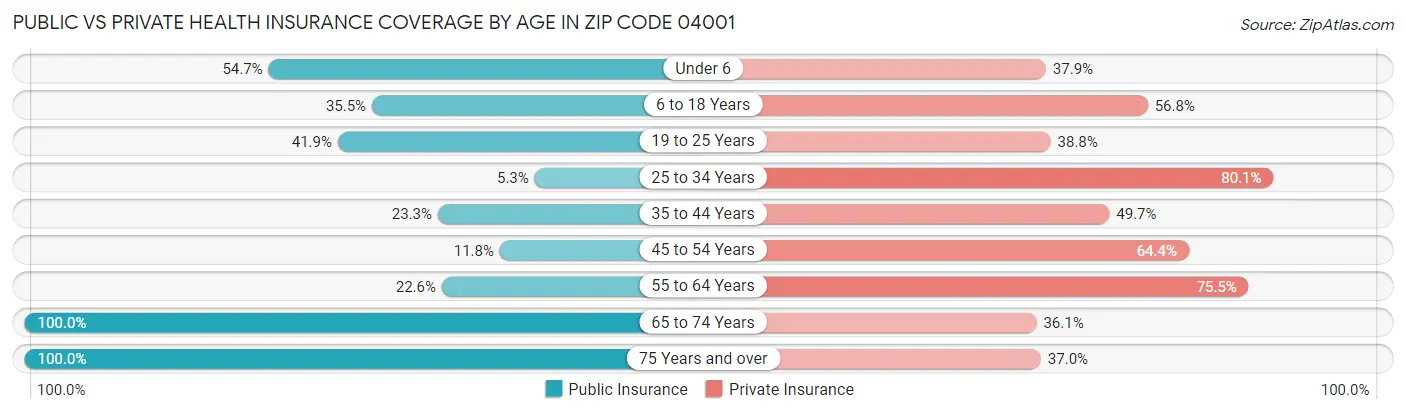Public vs Private Health Insurance Coverage by Age in Zip Code 04001
