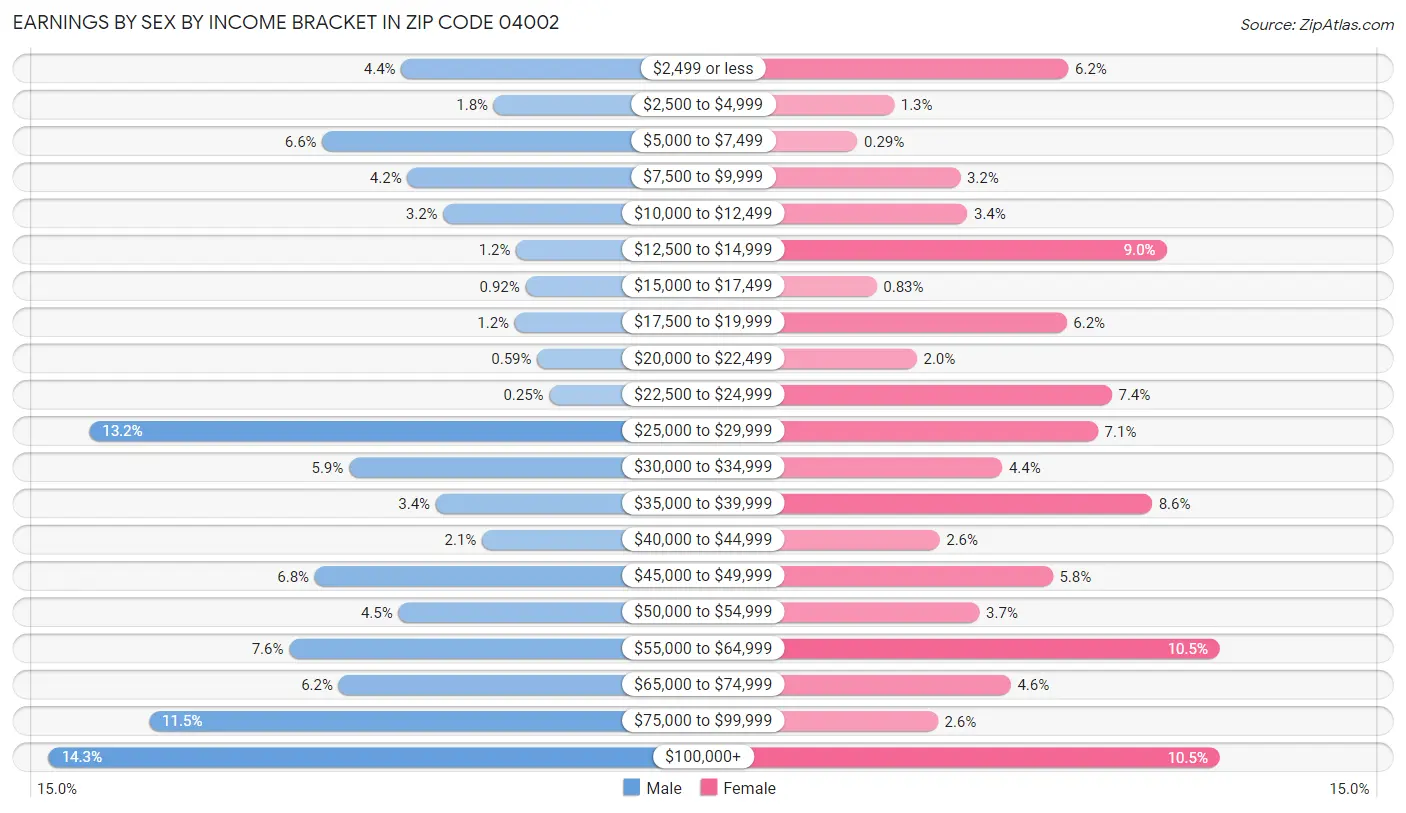 Earnings by Sex by Income Bracket in Zip Code 04002