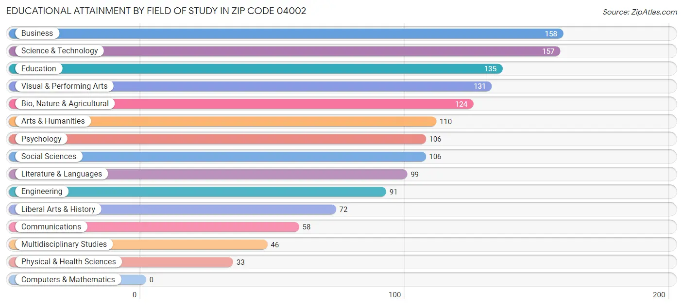 Educational Attainment by Field of Study in Zip Code 04002