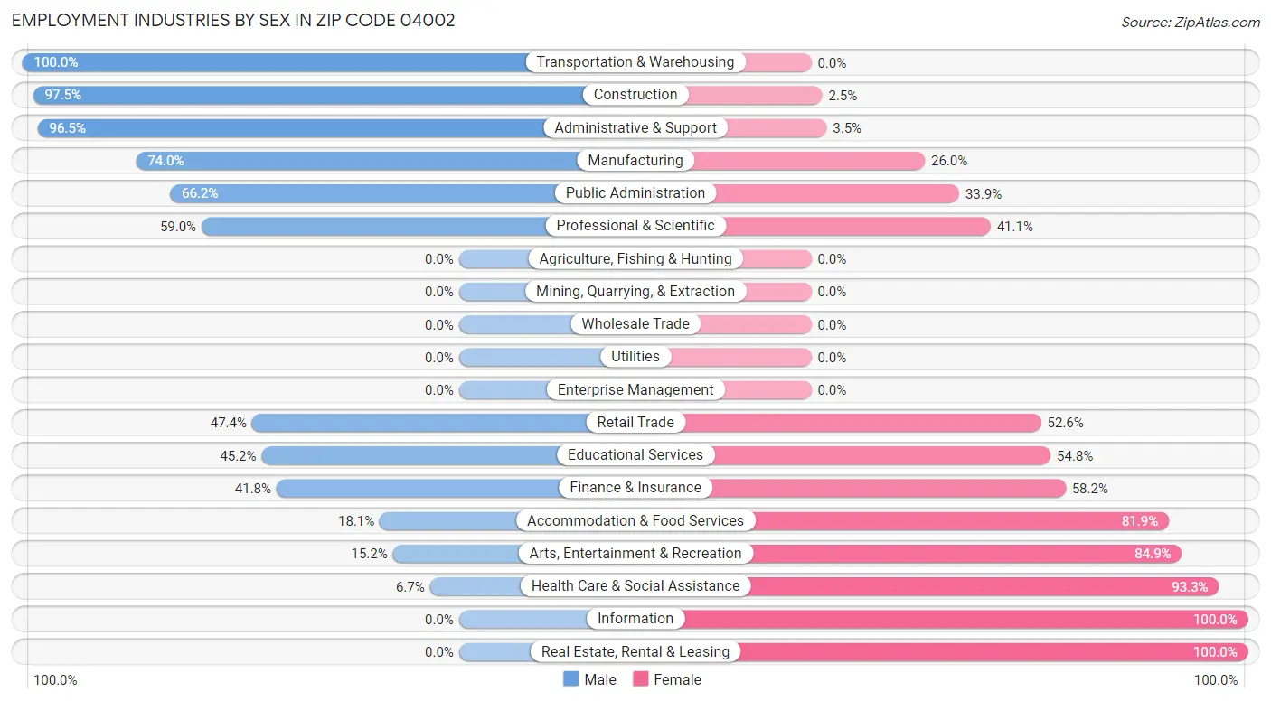 Employment Industries by Sex in Zip Code 04002