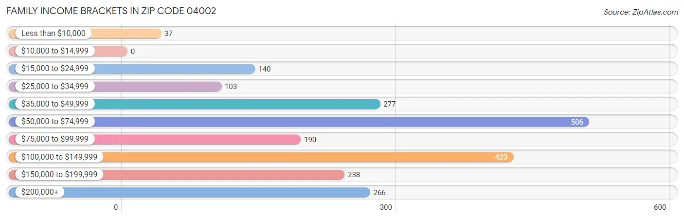 Family Income Brackets in Zip Code 04002