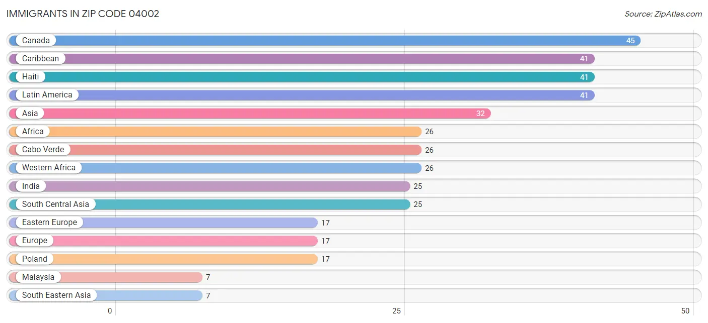 Immigrants in Zip Code 04002