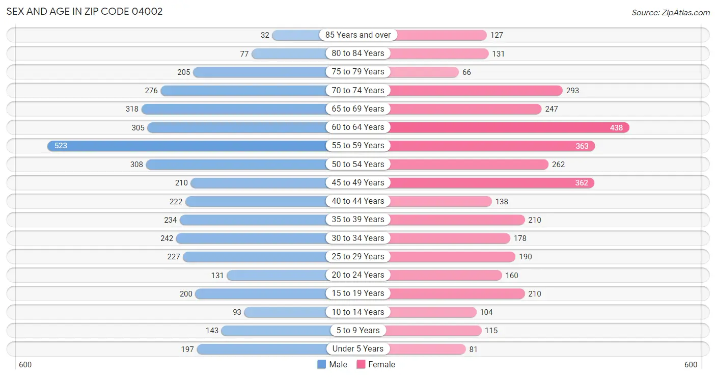 Sex and Age in Zip Code 04002