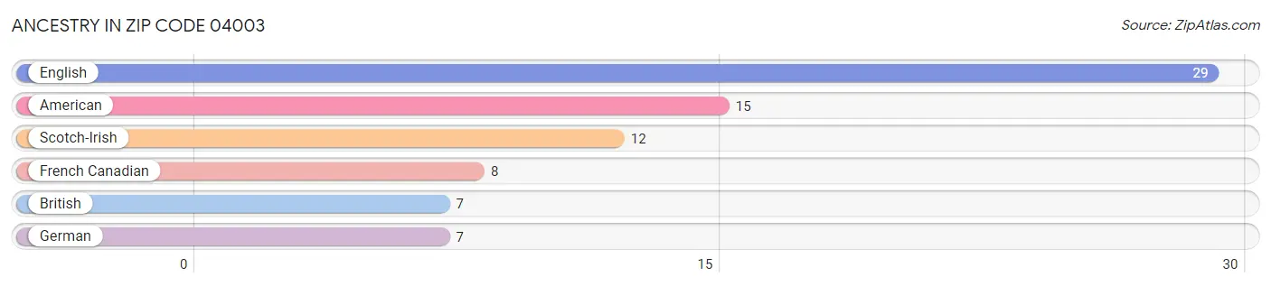 Ancestry in Zip Code 04003