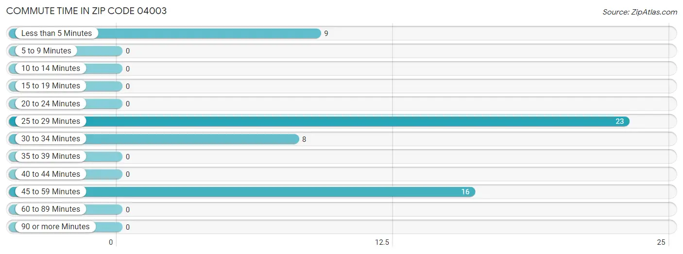 Commute Time in Zip Code 04003