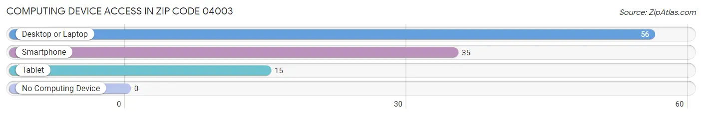Computing Device Access in Zip Code 04003