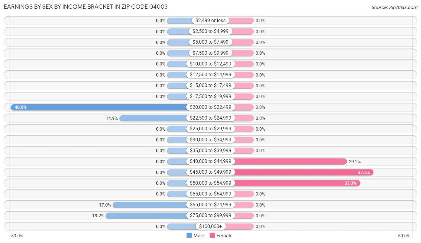 Earnings by Sex by Income Bracket in Zip Code 04003