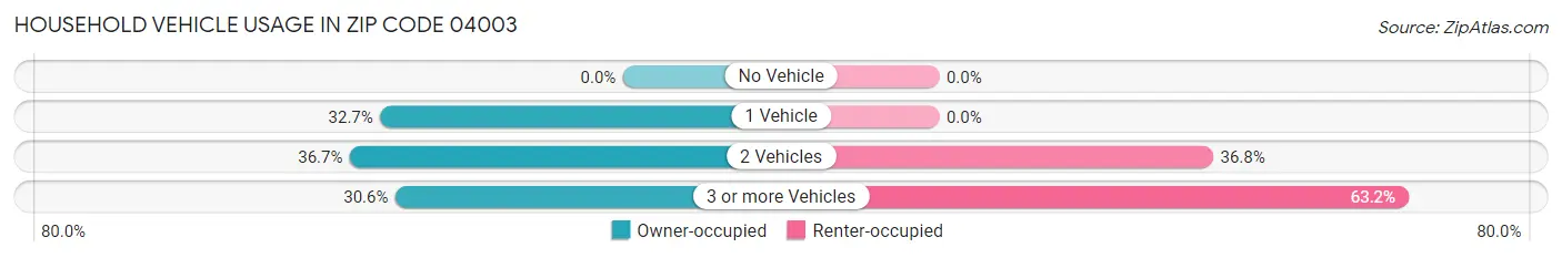 Household Vehicle Usage in Zip Code 04003