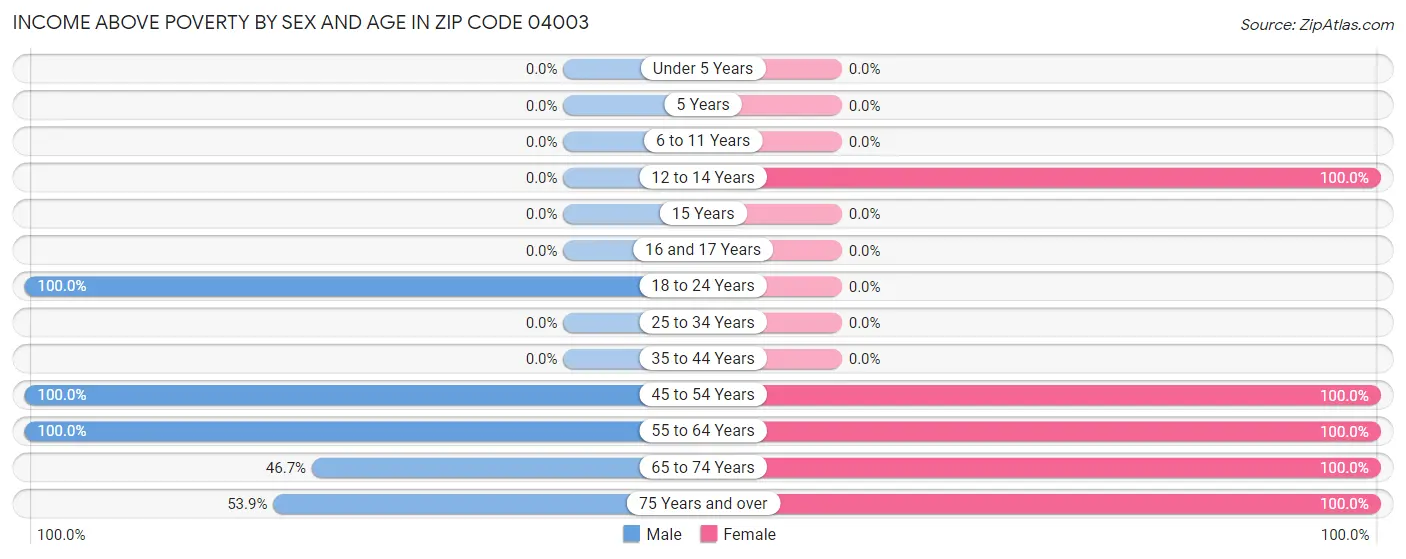 Income Above Poverty by Sex and Age in Zip Code 04003