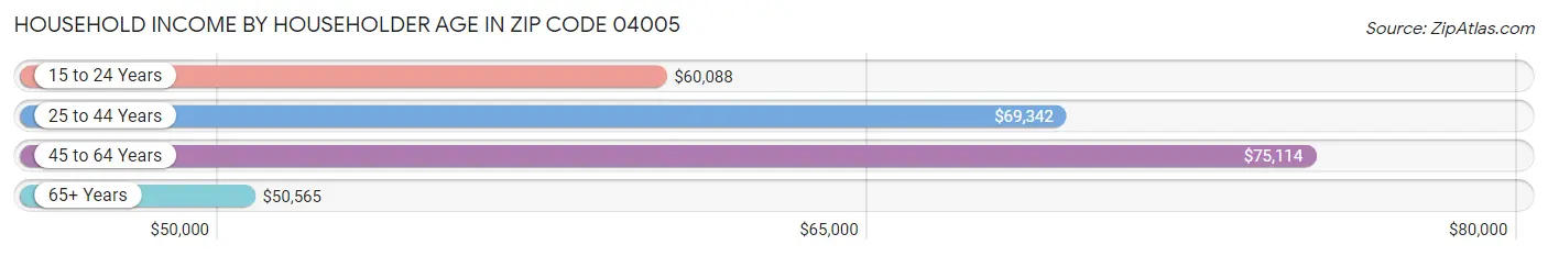 Household Income by Householder Age in Zip Code 04005