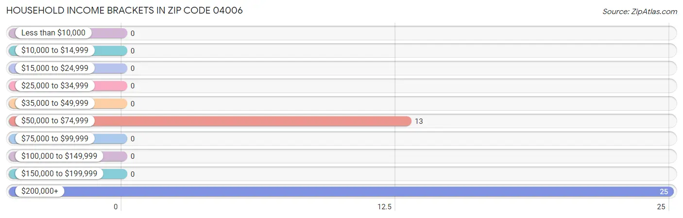 Household Income Brackets in Zip Code 04006