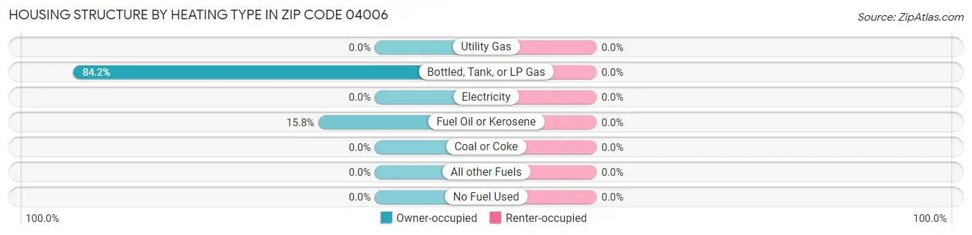 Housing Structure by Heating Type in Zip Code 04006