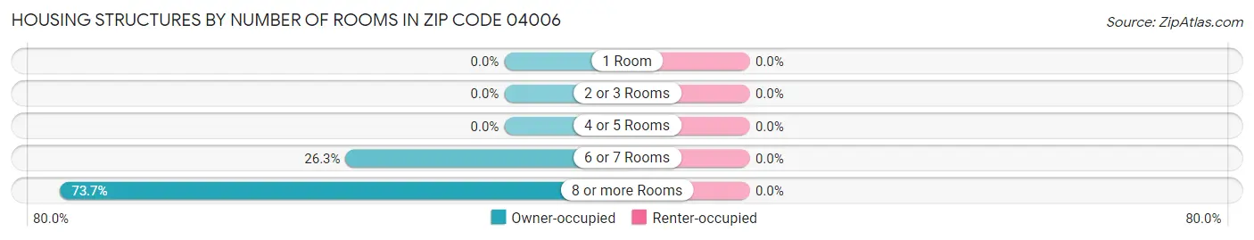 Housing Structures by Number of Rooms in Zip Code 04006