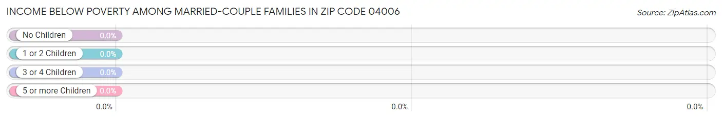 Income Below Poverty Among Married-Couple Families in Zip Code 04006