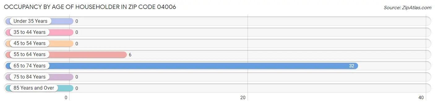 Occupancy by Age of Householder in Zip Code 04006