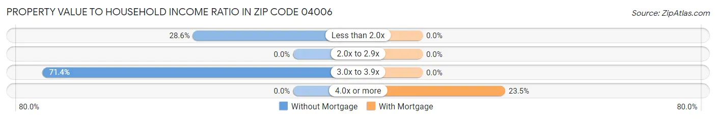 Property Value to Household Income Ratio in Zip Code 04006