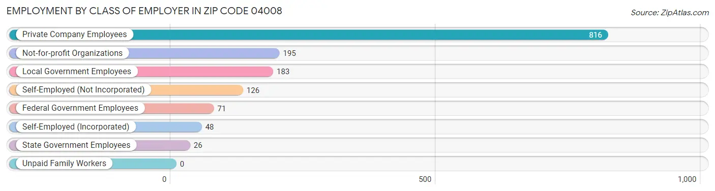 Employment by Class of Employer in Zip Code 04008