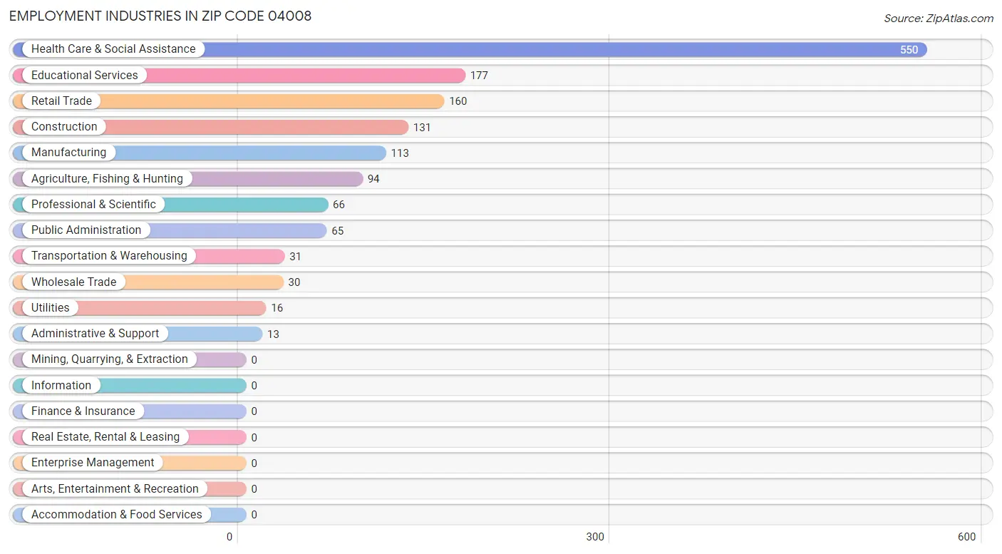 Employment Industries in Zip Code 04008