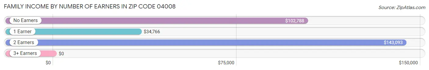 Family Income by Number of Earners in Zip Code 04008