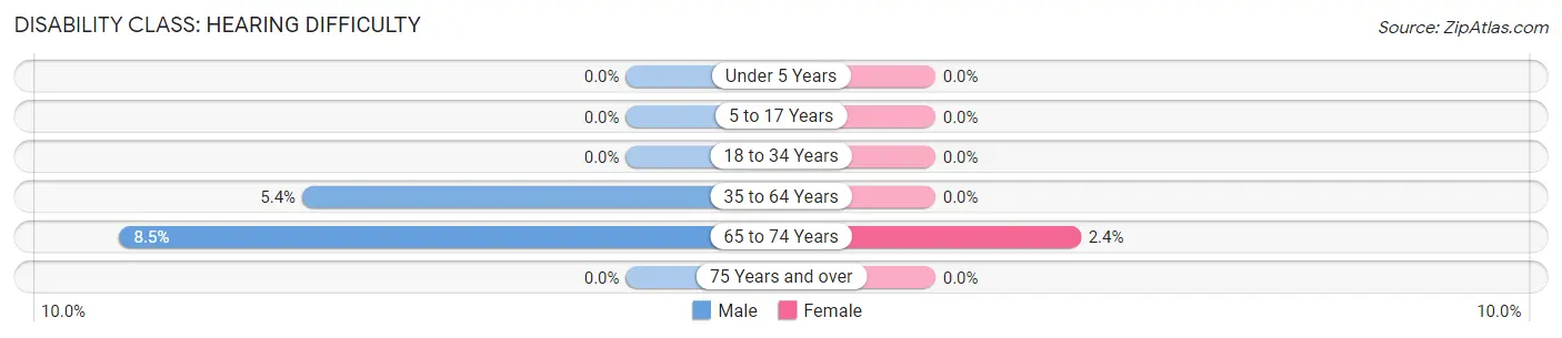 Disability in Zip Code 04008: <span>Hearing Difficulty</span>