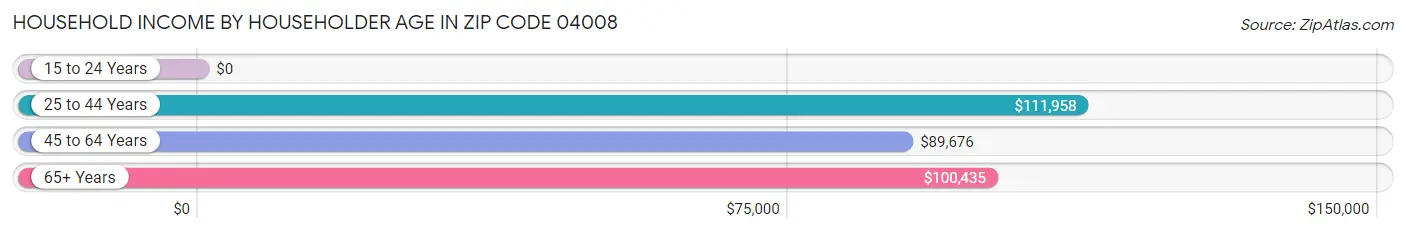 Household Income by Householder Age in Zip Code 04008