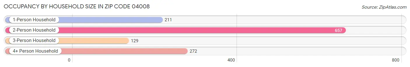 Occupancy by Household Size in Zip Code 04008