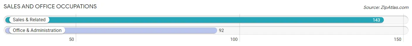 Sales and Office Occupations in Zip Code 04008