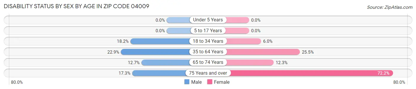 Disability Status by Sex by Age in Zip Code 04009