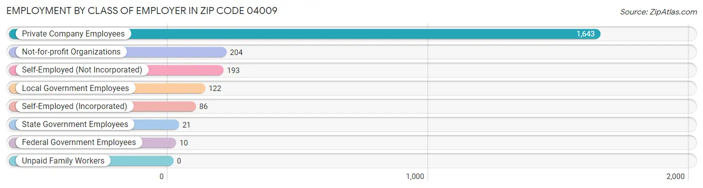 Employment by Class of Employer in Zip Code 04009