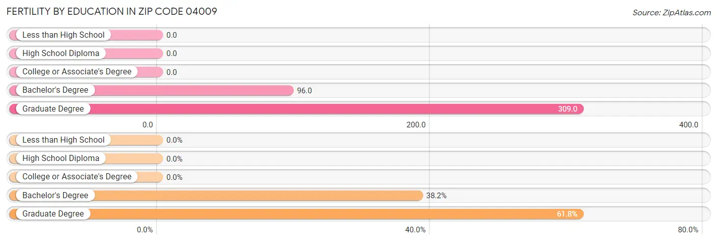 Female Fertility by Education Attainment in Zip Code 04009