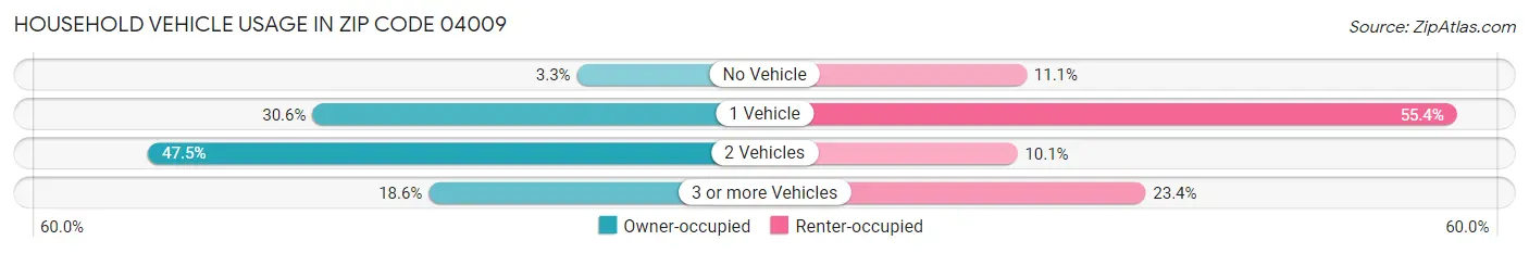 Household Vehicle Usage in Zip Code 04009