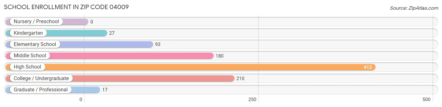 School Enrollment in Zip Code 04009