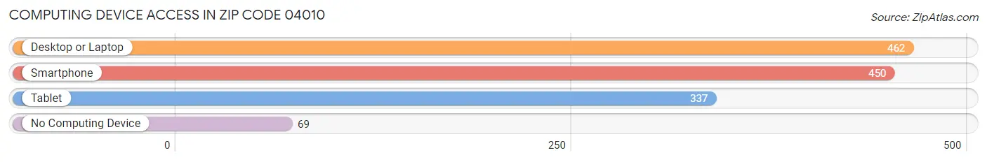 Computing Device Access in Zip Code 04010