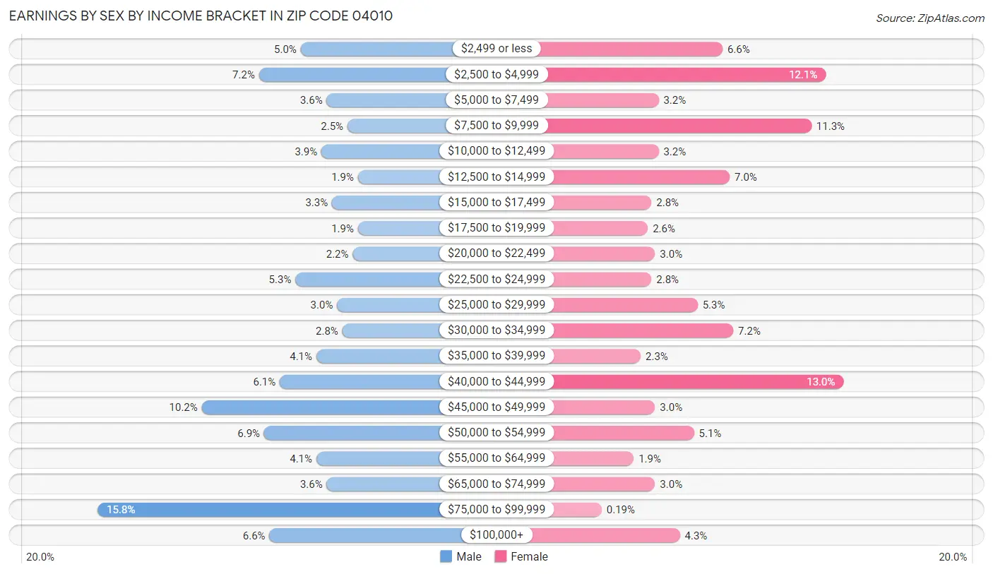 Earnings by Sex by Income Bracket in Zip Code 04010