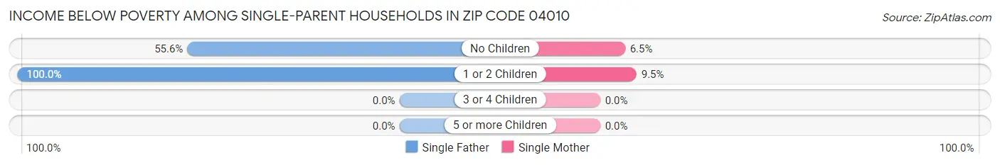 Income Below Poverty Among Single-Parent Households in Zip Code 04010