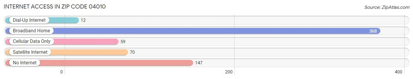 Internet Access in Zip Code 04010