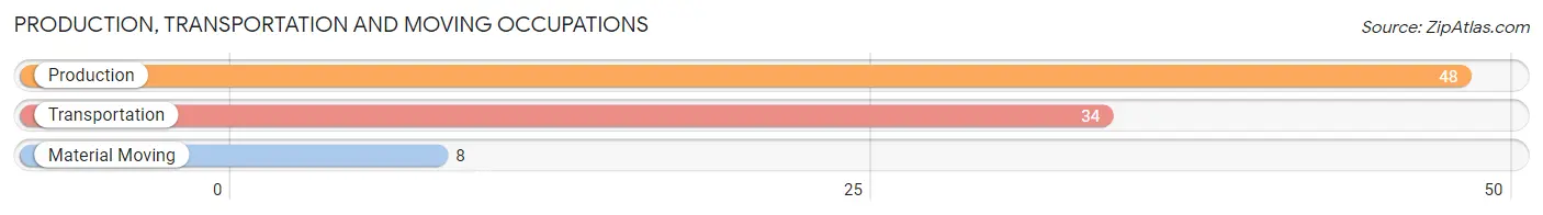 Production, Transportation and Moving Occupations in Zip Code 04010