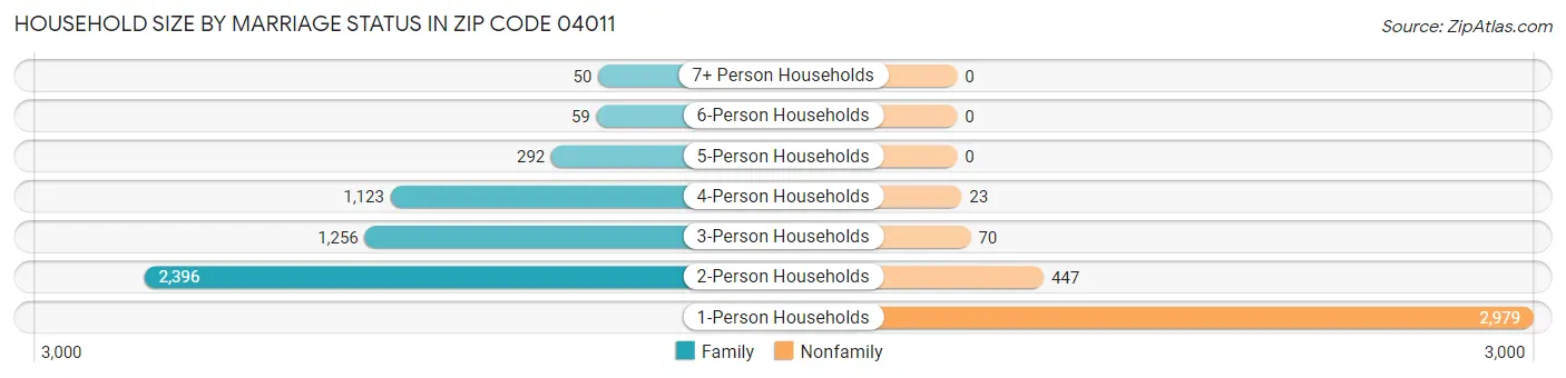 Household Size by Marriage Status in Zip Code 04011