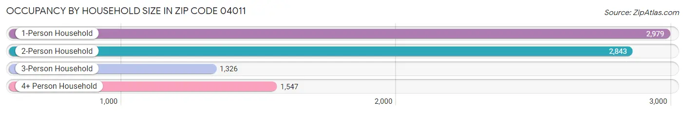 Occupancy by Household Size in Zip Code 04011