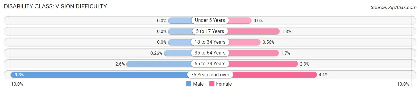 Disability in Zip Code 04011: <span>Vision Difficulty</span>