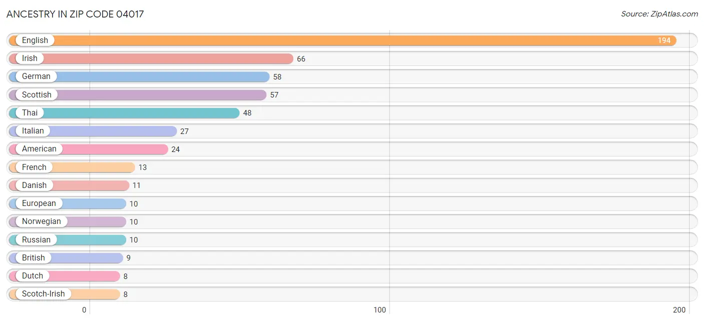 Ancestry in Zip Code 04017