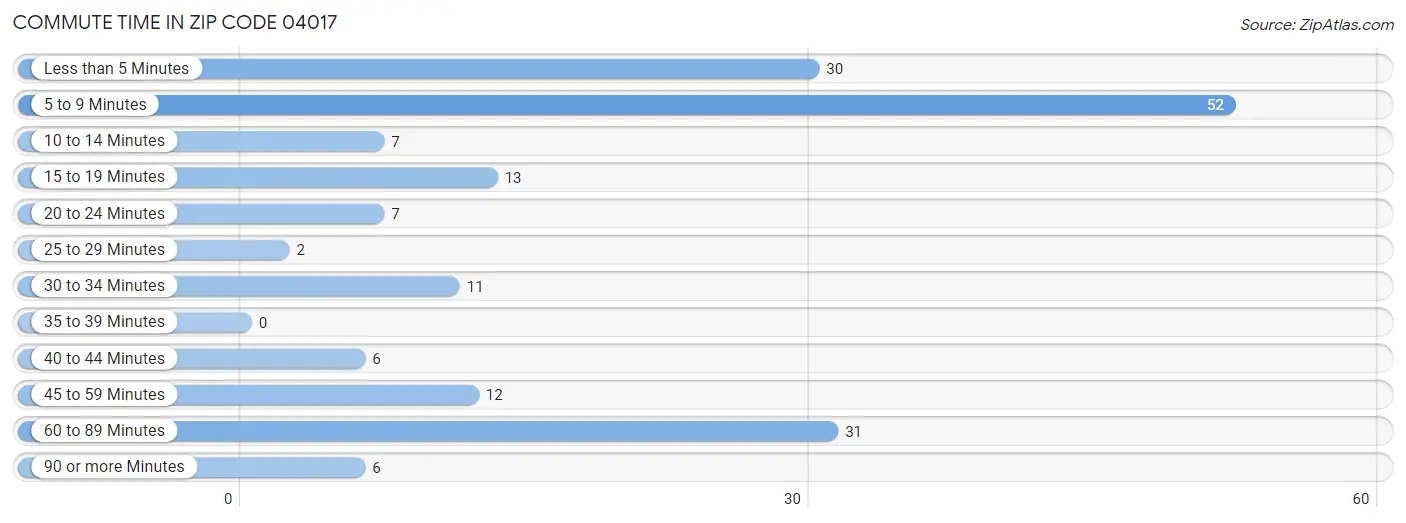 Commute Time in Zip Code 04017