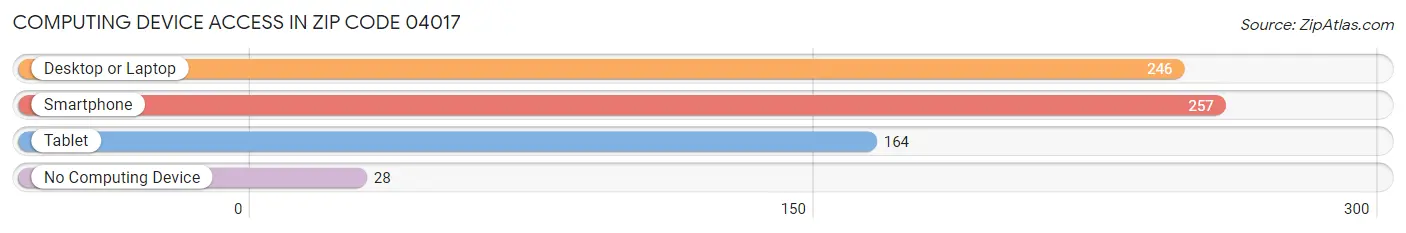 Computing Device Access in Zip Code 04017