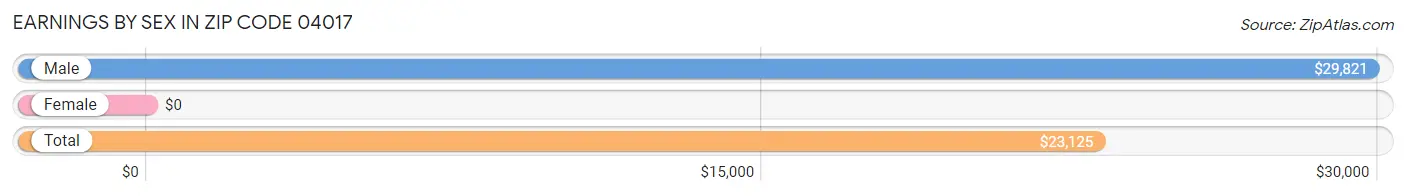 Earnings by Sex in Zip Code 04017