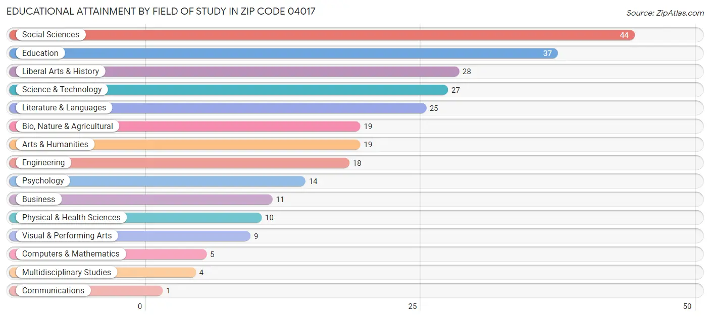 Educational Attainment by Field of Study in Zip Code 04017