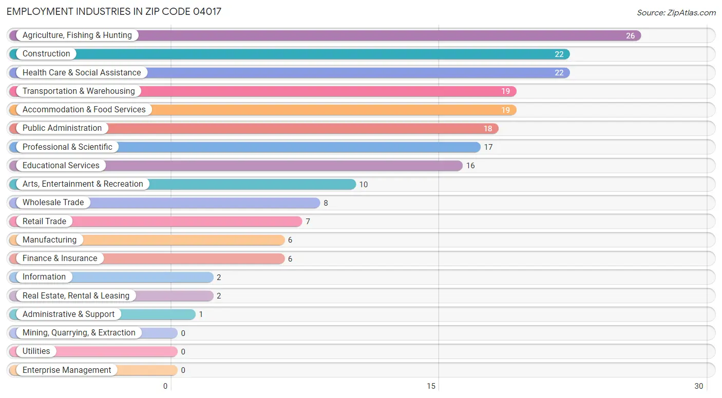 Employment Industries in Zip Code 04017